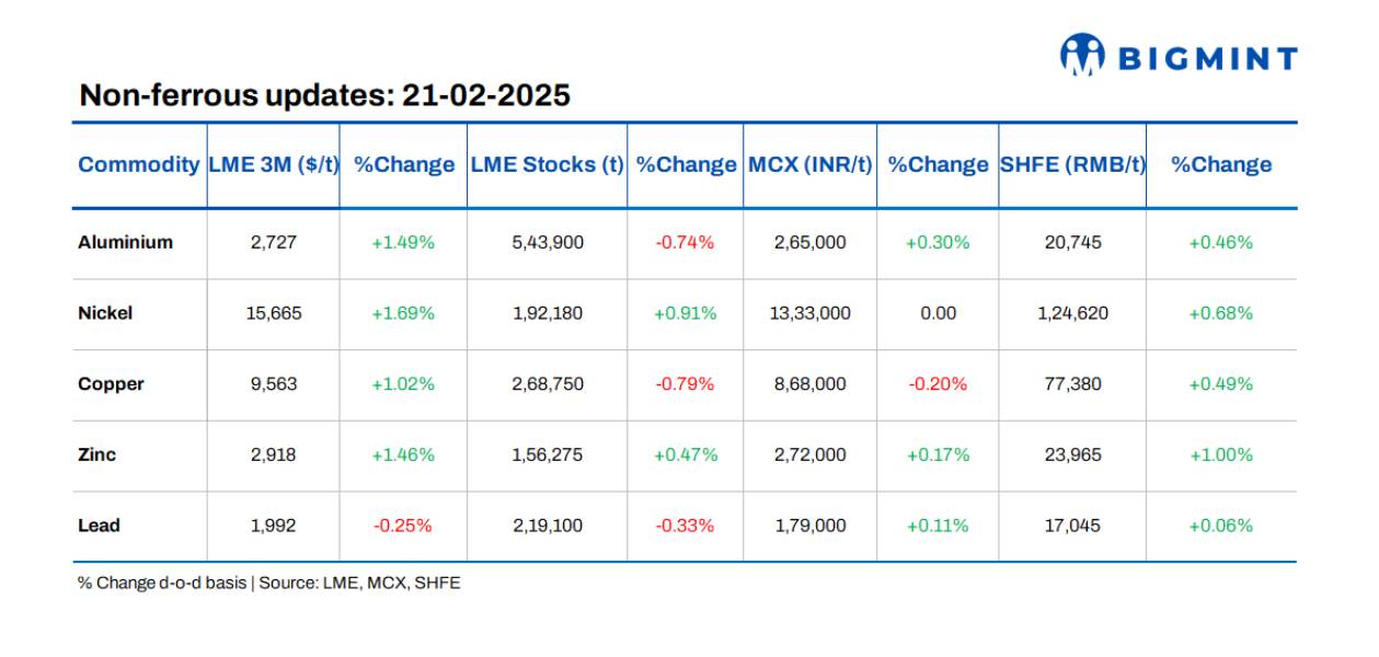 Base metals prices, stocks on LME show positive trends