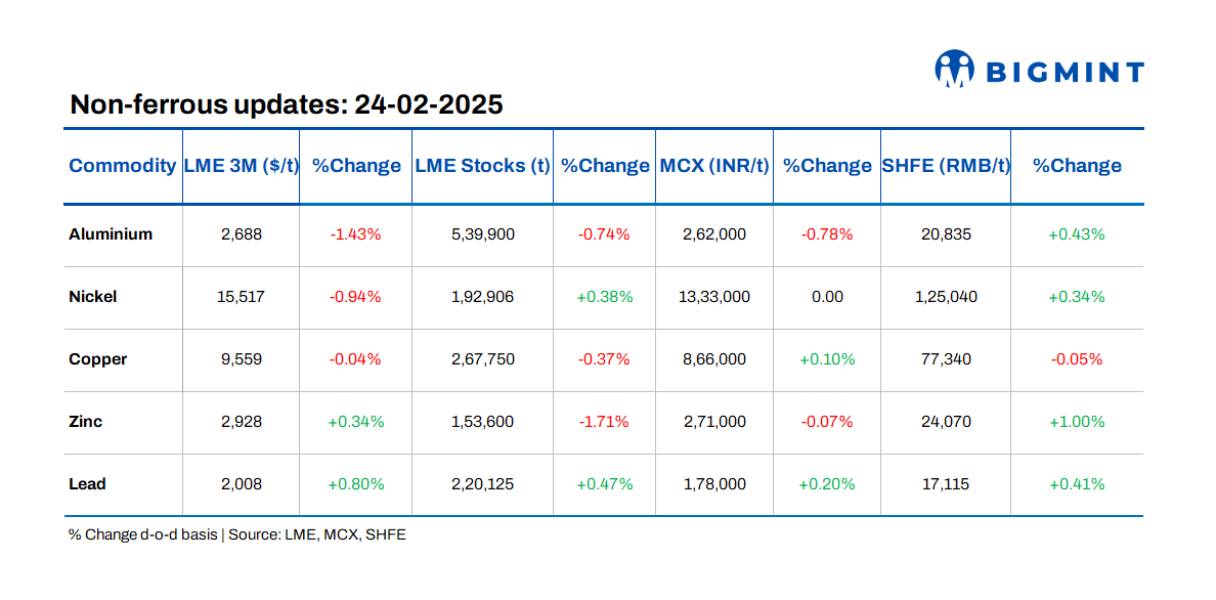 Base metals prices, stocks on LME show mixed trends
