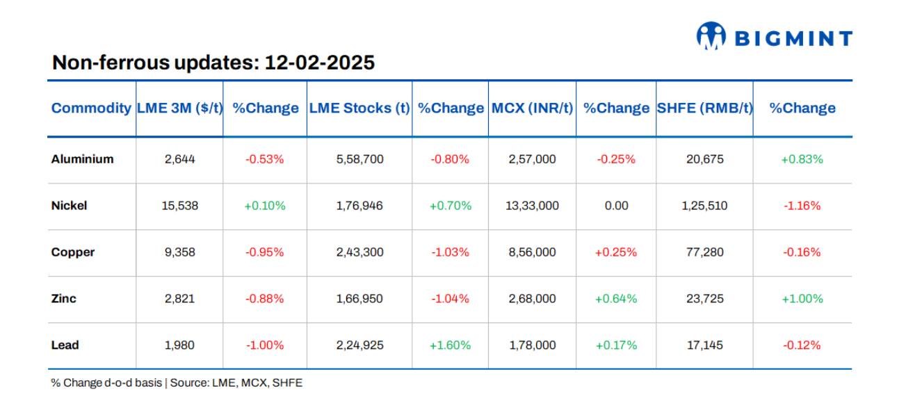 Base metals prices on LME show negative trends