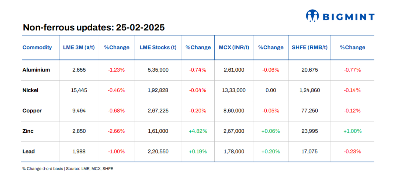 Base metals prices, stocks on LME witness negative trends