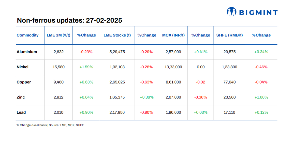 Base metals prices on LME witness positive trends
