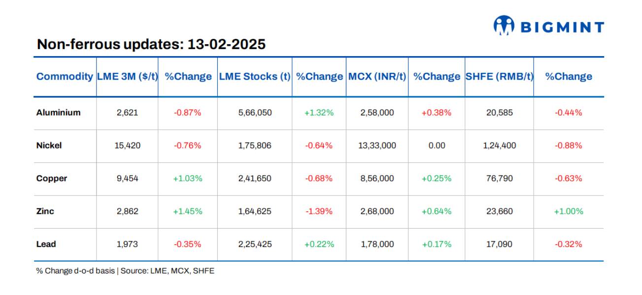 Base metals prices on LME show mixed trends