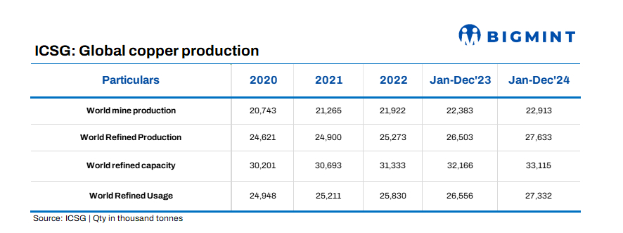Global refined copper production rises over 4% in CY’24: ICSG