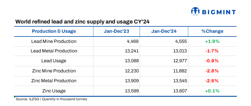 ILZSG unveils global zinc, lead supply data for 2024 – BigMint update