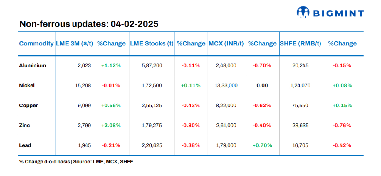 Base metals prices on LME show positive trends