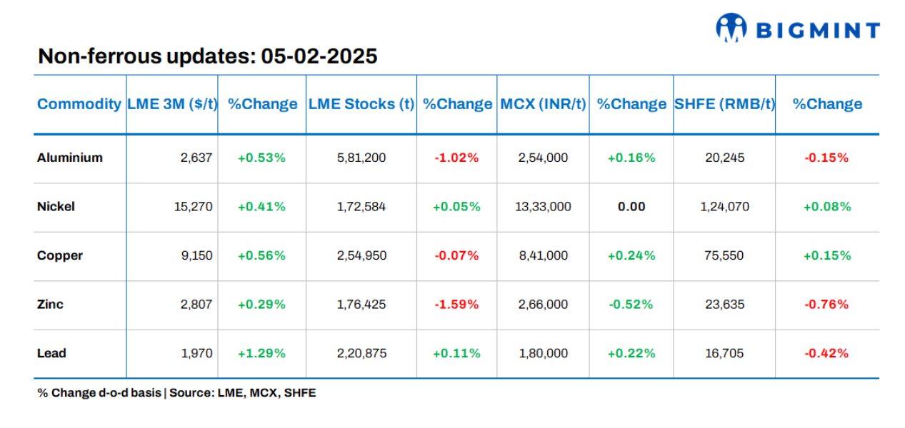 Base metals prices on LME show positive trends