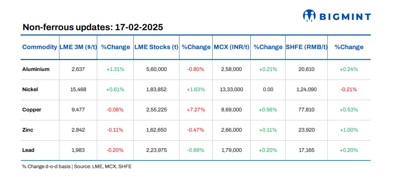 Base metals prices, stocks on LME show mixed trends