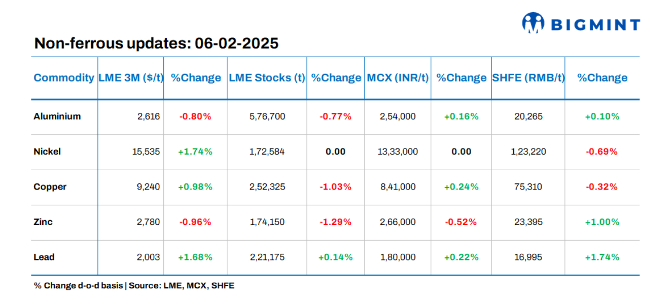 Base metals prices on LME show mixed trends, stocks witness outflows