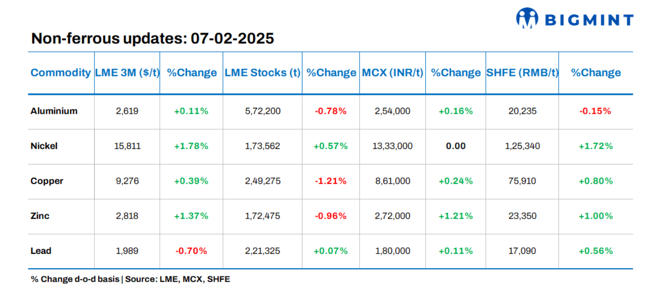 Base metals prices on LME show positive trends; stock movements mixed