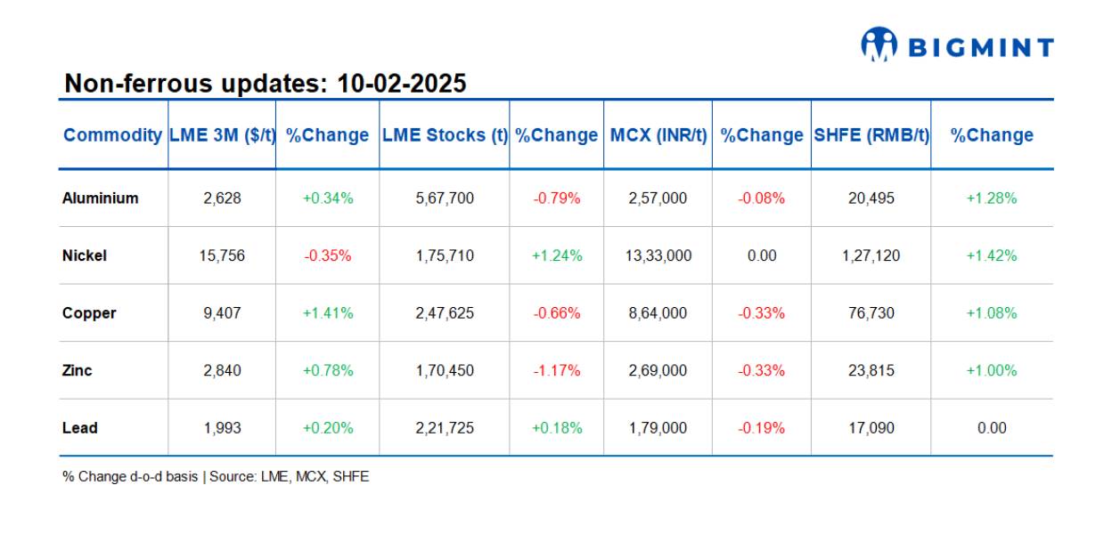 Base metals prices on LME show positive trends; stock movements mixed