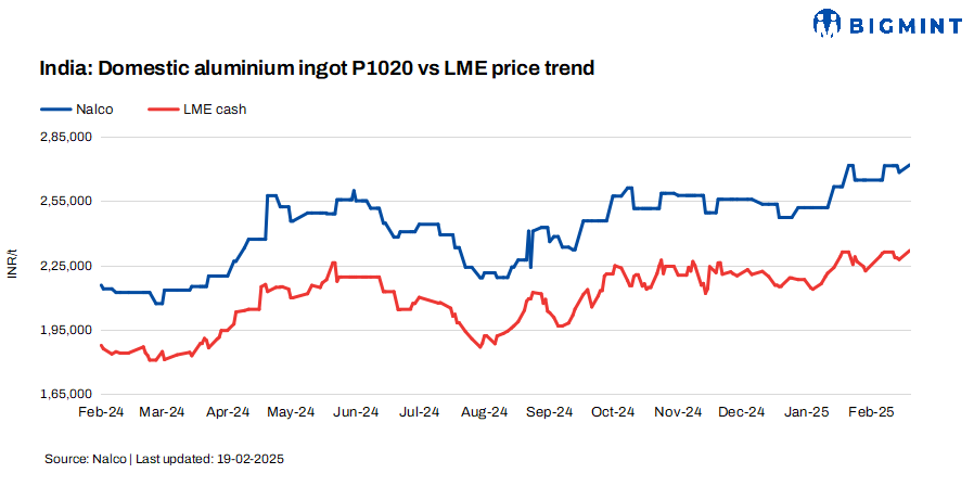 India: NALCO raises primary aluminium ingot prices by INR 3,500/t ($40/t)
