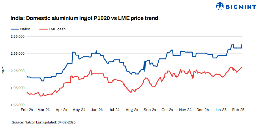 India: NALCO raises primary aluminium ingot prices by INR 6,700/t ($76/t)