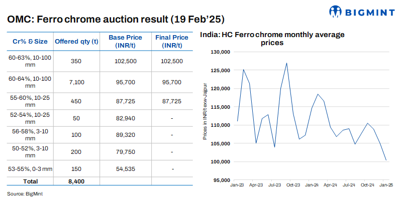 India: OMC’s ferro chrome auction concludes at base price