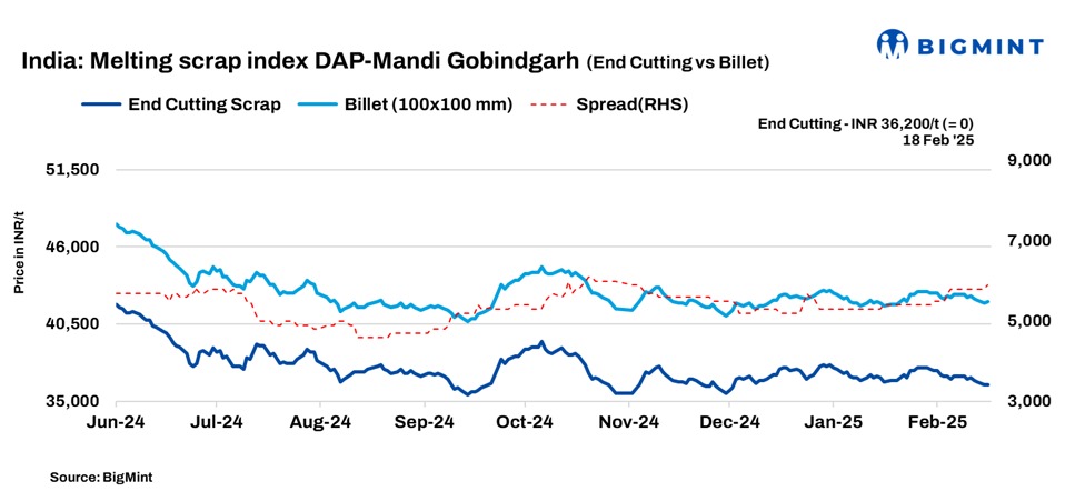 India: BigMint’s ferrous scrap index holds firm amid stable market trends