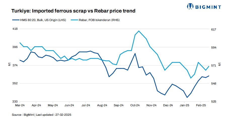 Turkiye: Imported bulk scrap prices rise by $2/t w-o-w amid firm supplier stance