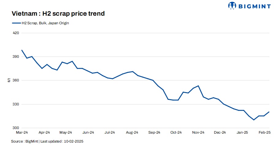 Vietnam: Bulk scrap import prices witness a rise of $5/t post-Tet holidays