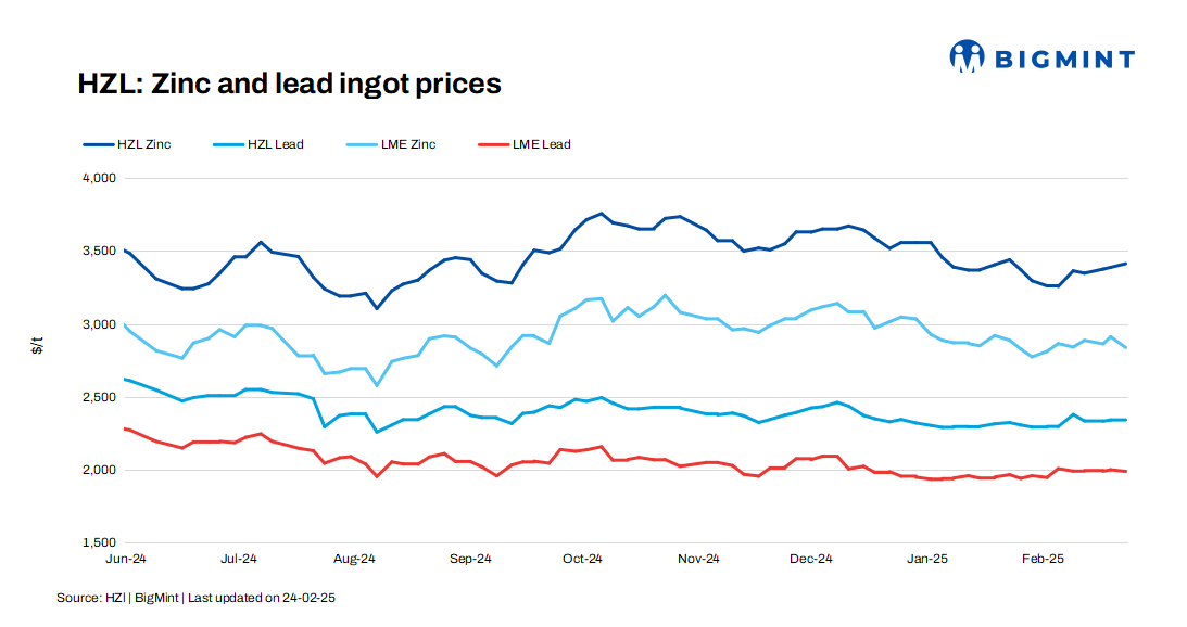 India: HZL raises zinc, lead prices by up to INR 3,300/t ($37/t)