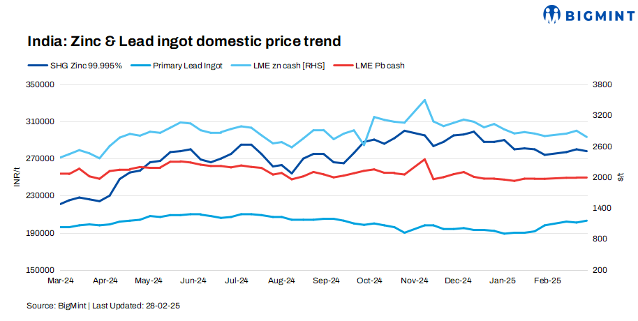 India: Zinc prices gain, lead remains rangebound