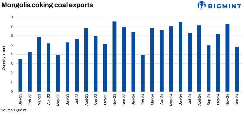 Mongolia: Coking coal exports surge by 14% in CY’24
