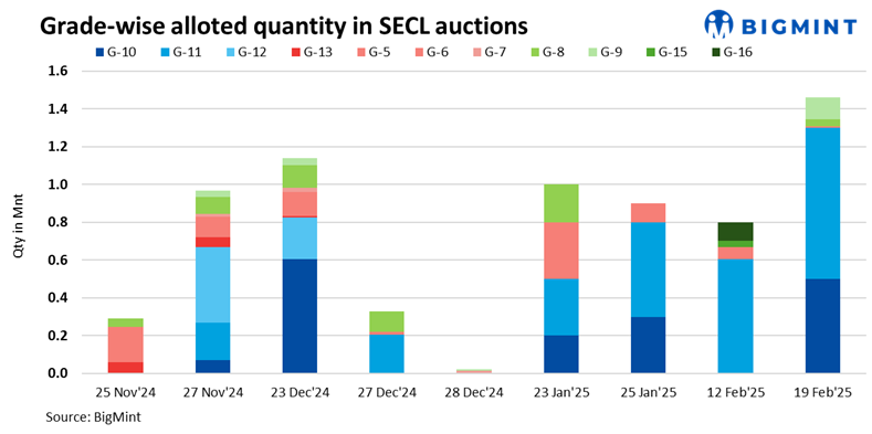 India: SECL’s latest auction sees 1.46 mnt of non-coking coal sold, bids drop