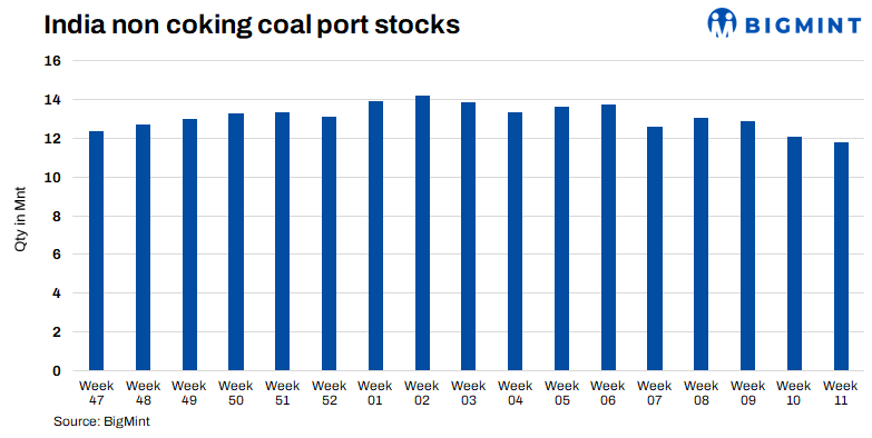 India: Thermal coal port stocks dip w-o-w