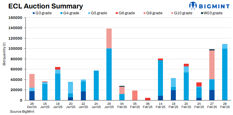 India: ECL to auction over 300,000 t of non-coking coal on 28-29 Mar’25