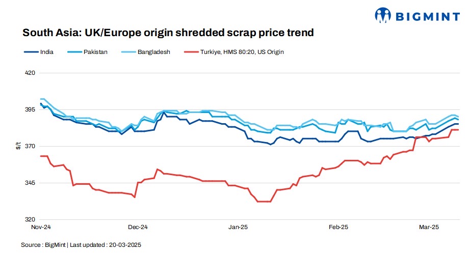 South Asia: Imported ferrous scrap markets remain unchanged d-o-d