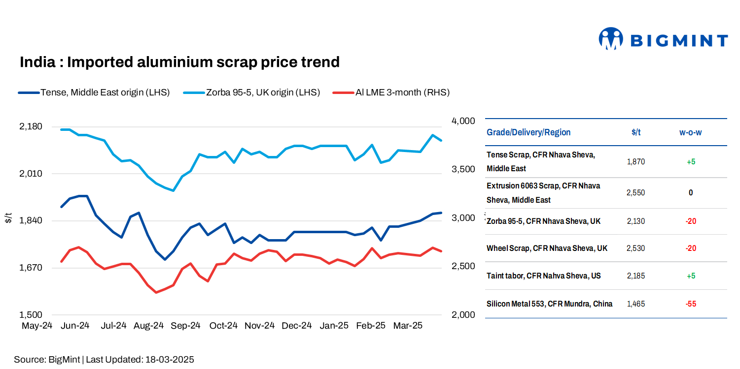 India: Imported aluminium scrap prices see divergent trends w-o-w; supply shortage persists