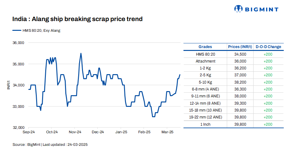 India: Melting scrap prices increase by INR 200/t d-o-d in Alang, Gujarat