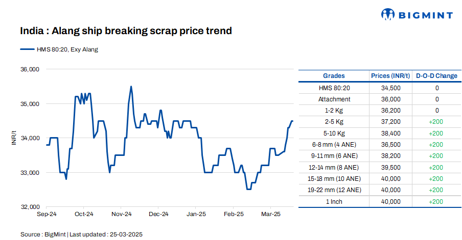 India: Melting scrap prices remain stable d-o-d in Alang