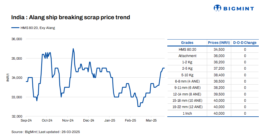 India: Melting scrap prices remain unchanged d-o-d in Alang