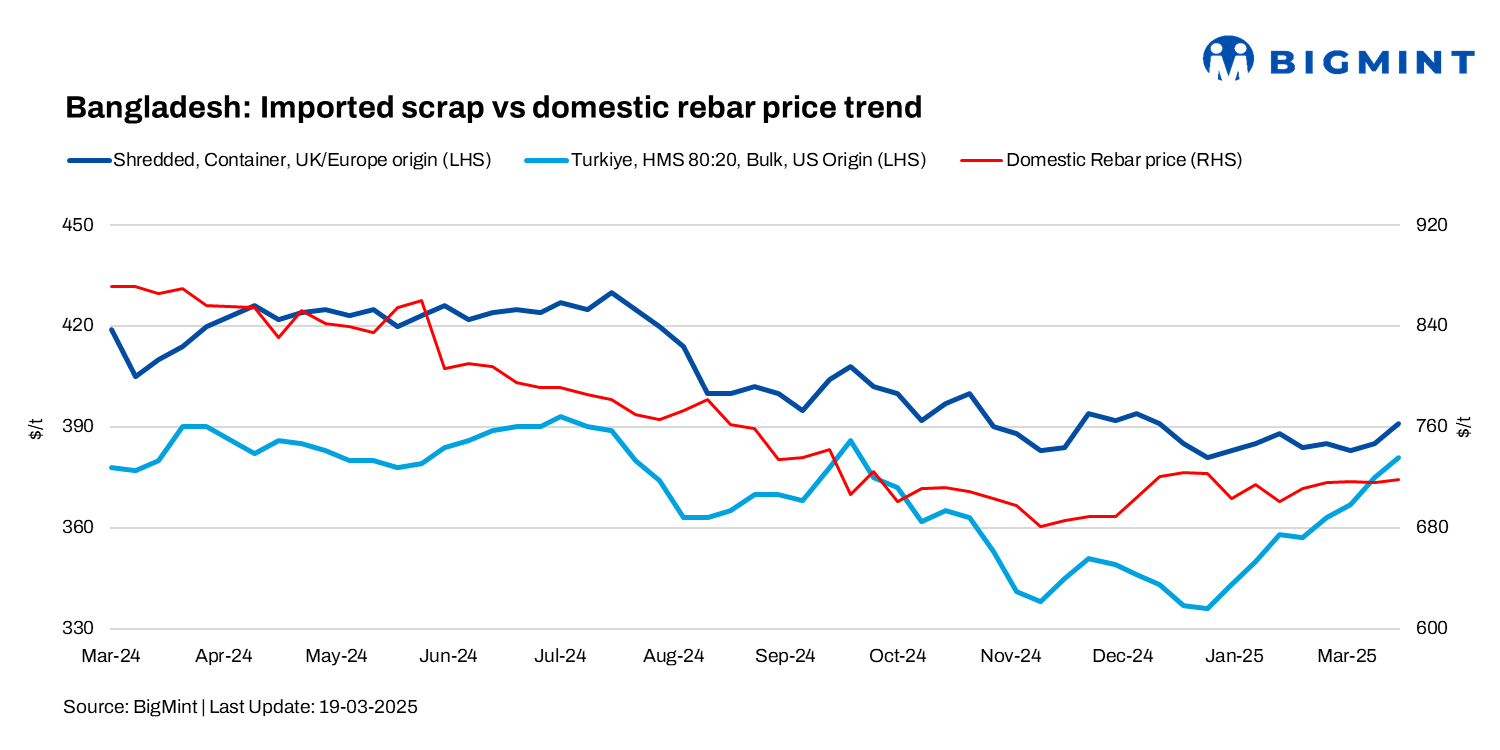 Bangladesh: Imported scrap prices rise by $6/t w-o-w despite subdued trading activity