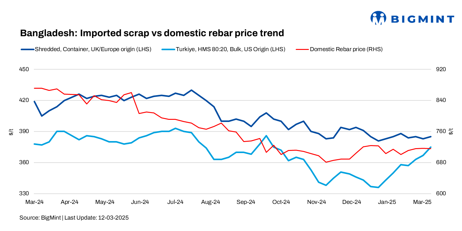 Bangladesh: Imported scrap prices rise by up to $5/t w-o-w; weak rebar sales weigh on demand