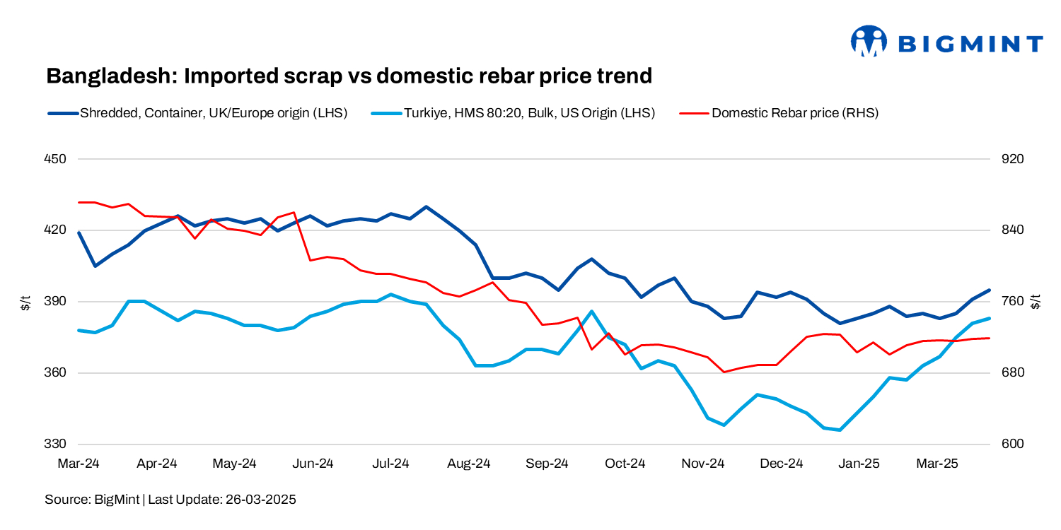 Bangladesh: Imported scrap prices rise by up to $6/t w-o-w; trades slow ahead of Eid holidays