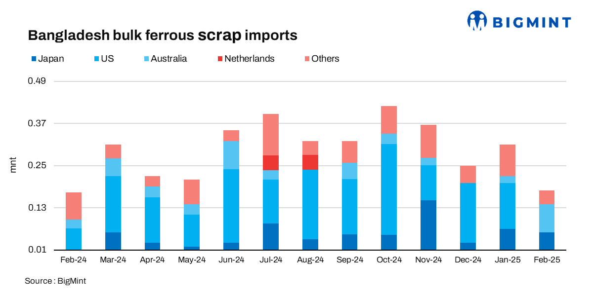 Bangladesh: Bulk ferrous scrap imports drop 22% m-o-m in Feb amid pre-Ramadan slowdown