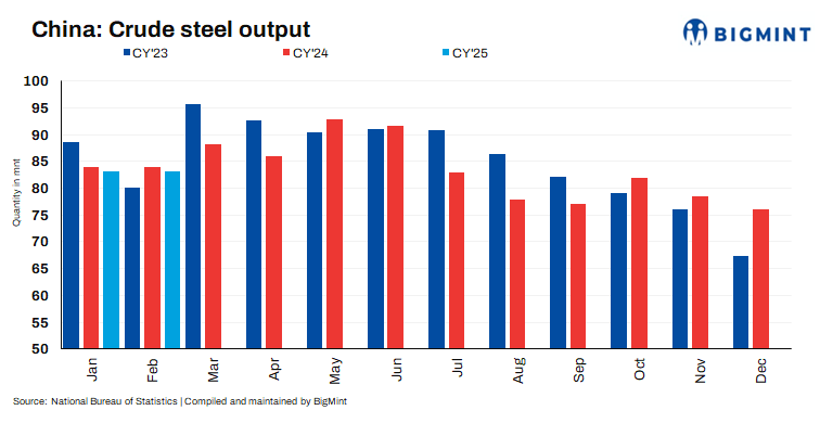 China: Crude steel production drops 1.5% y-o-y in january-february 2025