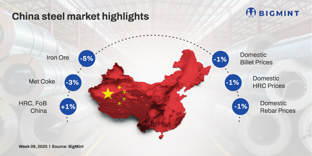 China weekly: Steel prices downtrend, mirroring decline in SHFE futures