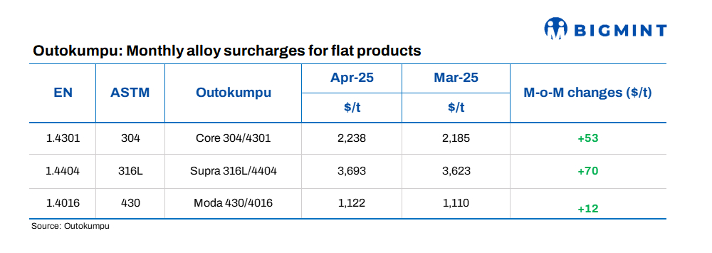 Europe: Outokumpu raises stainless steel surcharges for Apr’25