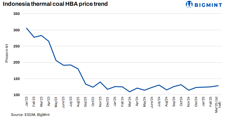 Indonesia raises highest-CV thermal coal HBA price for first-half of Mar’25