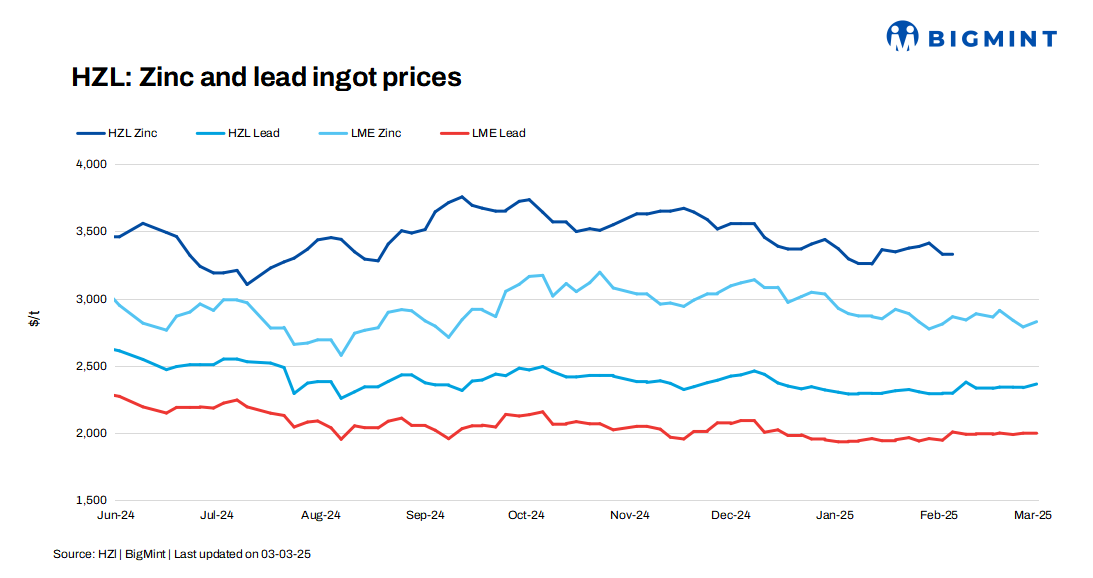India: HZL raises lead prices by INR 2,300/t ($26/t), zinc prices stable