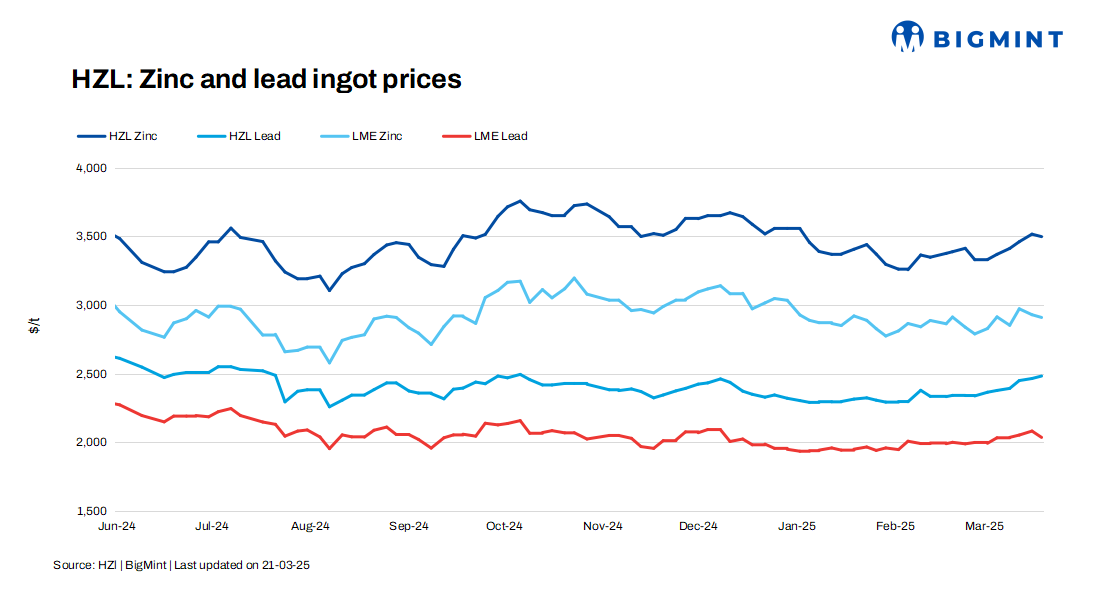 India: HZL raises lead prices by INR 600/t ($7/t), trims zinc tags by INR 2,900/t ($33/t)
