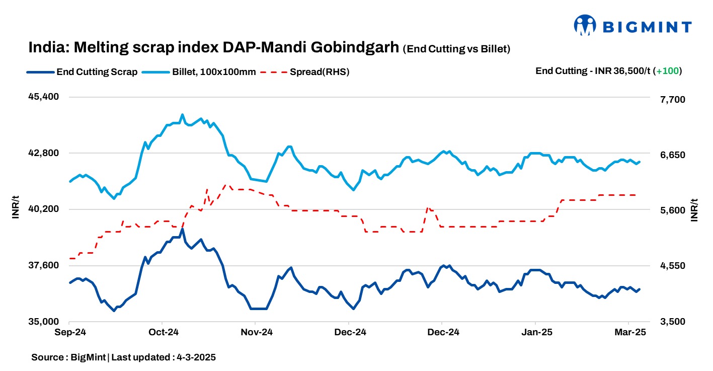 India: BigMint’s scrap index up INR 100/t d-o-d amid neutral market trends