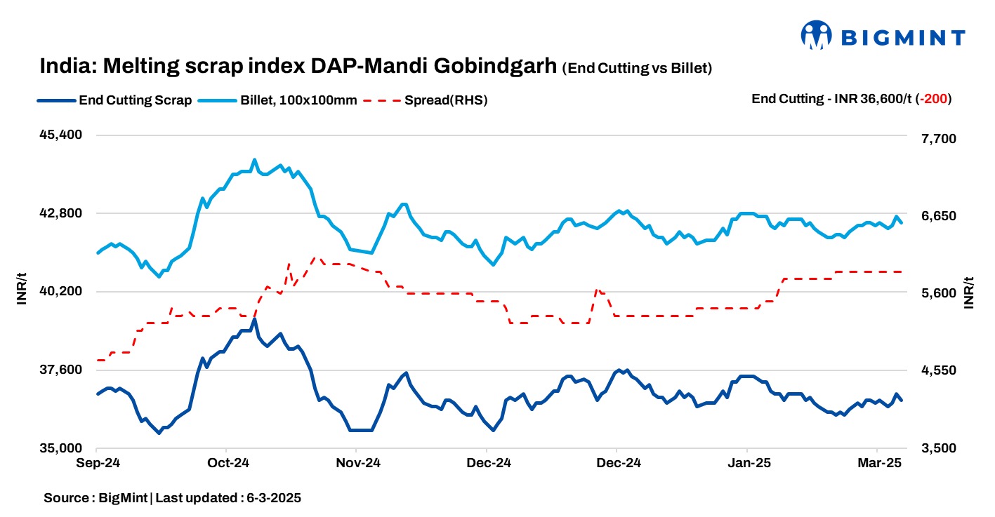 India: BigMint’s scrap index falls INR 200/t d-o-d in cautious market
