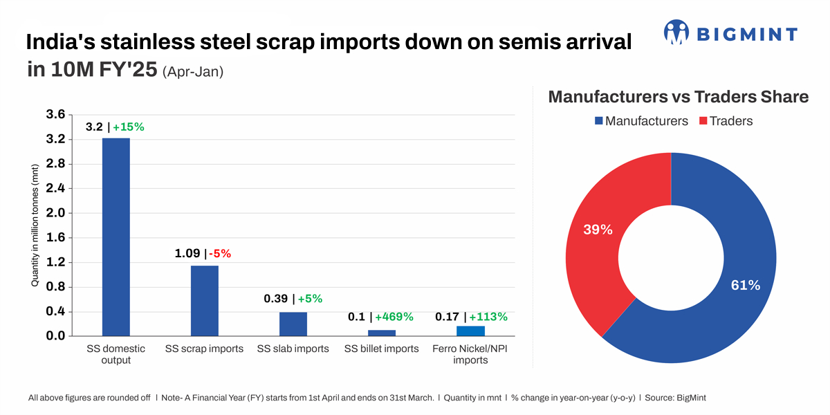 India’s stainless steel scrap imports drop 5% in 10MFY’25. Will the market rebound?