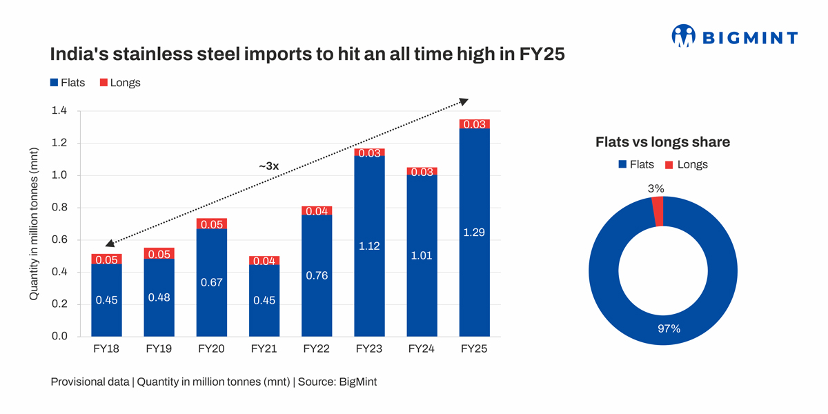 India’s stainless steel imports projected to hit all-time high in FY’25 – BigMint analysis
