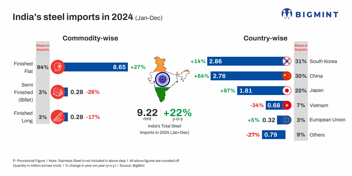 India: Govt proposes 12% safeguard duty on flat steel imports. How will it impact domestic market?