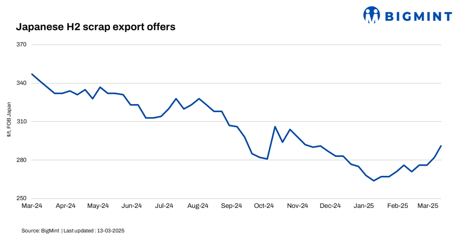 Japan: H2 scrap export offers rise $9/t w-o-w triggering cautious buying activity