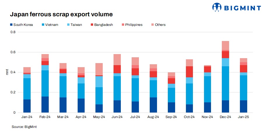 Japan: Ferrous scrap exports dip 5% y-o-y in CY’24, hit two-year lows