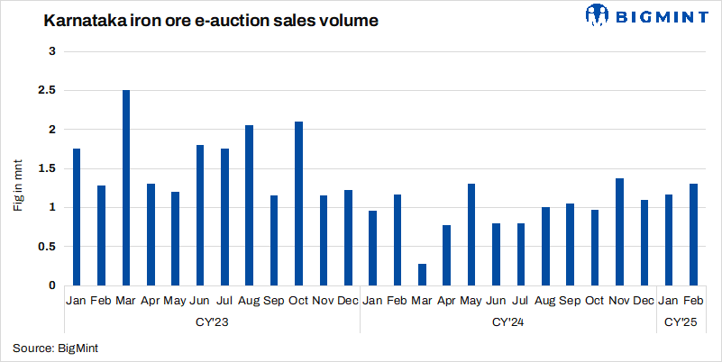 India: KSMCL to auction over 130,000 t of iron ore from Karnataka