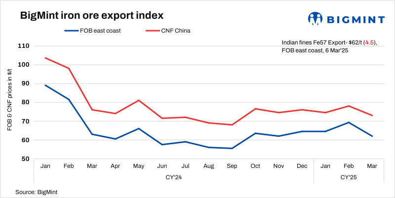 India: BigMint’s iron ore fines export index falls $5/t w-o-w amid subdued market dynamics